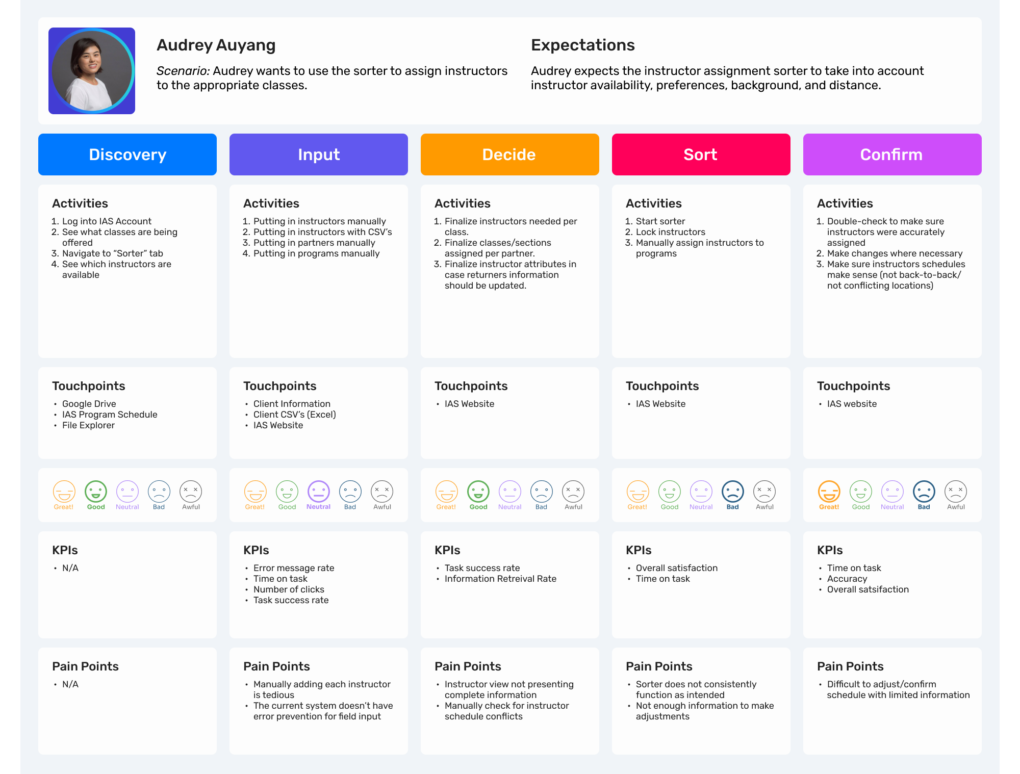 User journey of the programs director, highlighting
        frustrations and motivations